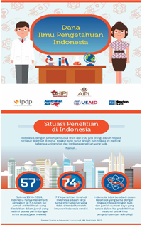 Infografis : Menciptakan Dana Ilmu Pengetahuan Indonesia